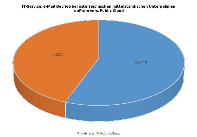 Auswertung Statistik